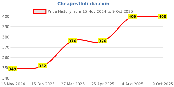 industrybuying.com RS PRO Miniature Speaker Sine Wave 87 dB, 7542097P rs pro Price History Graph from 15 Nov 2024 to 9 Oct 2025