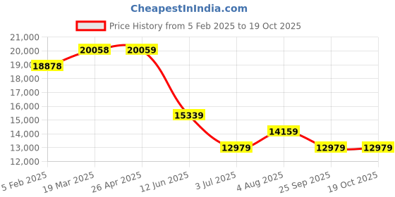 industrybuying.com RS PRO Mirror Plastic Sheet 600 mm x 600 mm x 3 mm, 7481302 rs pro Price History Graph from 5 Feb 2025 to 19 Oct 2025