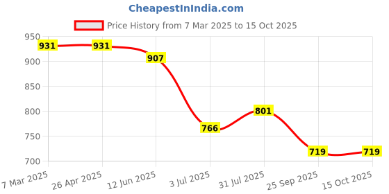 industrybuying.com RS PRO Mitre Gear, 10mm Bore, 16 Teeth, 2.0 Module Model No 1827990 rs pro Price History Graph from 7 Mar 2025 to 14 Oct 2025