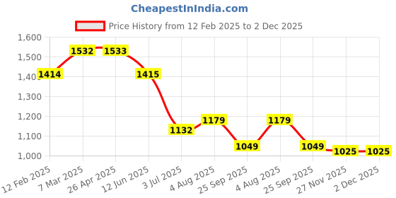 industrybuying.com RS PRO Mitre Gear, 12mm Bore, 16 Teeth, 2.5 Module Model No 1827992 rs pro Price History Graph from 12 Feb 2025 to 1 Dec 2025