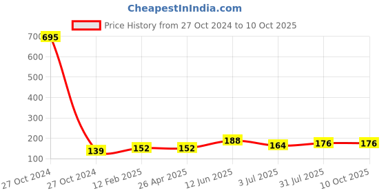 industrybuying.com RS PRO Mitre Gear, 3mm Bore, 16 Teeth, 0.5 Module Model No 1827986 rs pro Price History Graph from 27 Oct 2024 to 10 Oct 2025