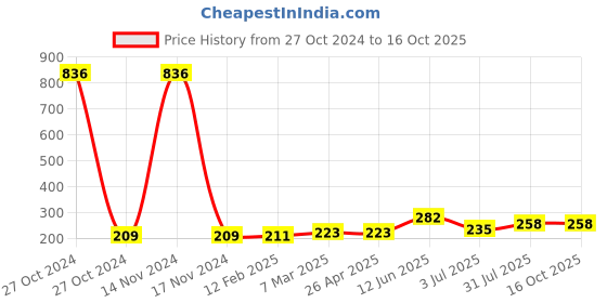 industrybuying.com RS PRO Mitre Gear, 5mm Bore, 16 Teeth, 1.0 Module Model No 1827987 rs pro Price History Graph from 27 Oct 2024 to 16 Oct 2025