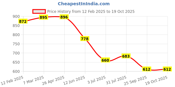 industrybuying.com RS PRO Mitre Gear, 6mm Bore, 30 Teeth, 1.0 Module Model No 1827988 rs pro Price History Graph from 12 Feb 2025 to 17 Oct 2025