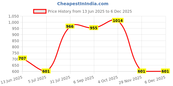 industrybuying.com RS PRO MMCX Connector Jack 50 Ω Right Angle PCB Mount Coaxial, 9210231 rs pro Price History Graph from 13 Jun 2025 to 4 Dec 2025