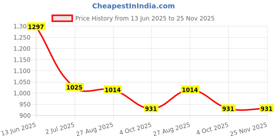 industrybuying.com RS PRO MMCX Connector Plug 50 Ω Straight PCB Mount, 6559980 rs pro Price History Graph from 13 Jun 2025 to 25 Nov 2025