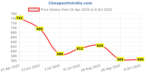 industrybuying.com RS PRO MOD1 Tip MOD Screwdriver 1253088 rs pro Price History Graph from 25 Apr 2025 to 8 Oct 2025