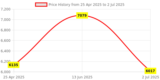 industrybuying.com RS PRO Modified Sine Wave 100 W Power Inverter 12 V DC Input 230 V AC Output, 8160002 rs pro Price History Graph from 25 Apr 2025 to 2 Jul 2025