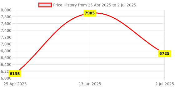 industrybuying.com RS PRO Modified Sine Wave 150 W Power Inverter 12 V DC Input 230 V AC Output, 8160015 rs pro Price History Graph from 25 Apr 2025 to 2 Jul 2025
