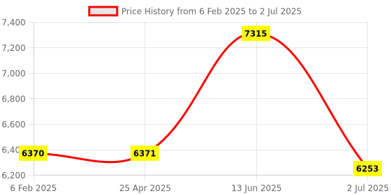 industrybuying.com RS PRO Modified Sine Wave 150 W Power Inverter 24 V DC Input 230 V AC Output, 8160018 rs pro Price History Graph from 6 Feb 2025 to 2 Jul 2025