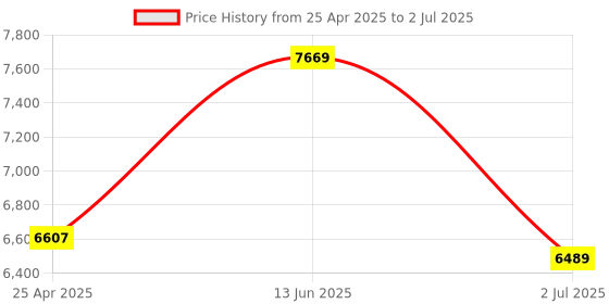 industrybuying.com RS PRO Modified Sine Wave 200 W Power Inverter 12 V DC Input 230 V AC Output, 8160012 rs pro Price History Graph from 25 Apr 2025 to 2 Jul 2025