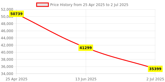 industrybuying.com RS PRO Modified Sine Wave 2000 W Power Inverter 12 V DC Input 230 V Output, 1793324 rs pro Price History Graph from 25 Apr 2025 to 2 Jul 2025