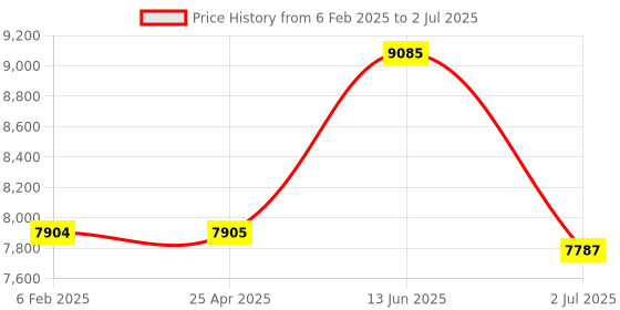 industrybuying.com RS PRO Modified Sine Wave 300 W Power Inverter 12 V DC Input 230 V AC Output, 8160024 rs pro Price History Graph from 6 Feb 2025 to 2 Jul 2025