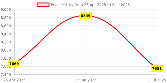 industrybuying.com RS PRO Modified Sine Wave 300 W Power Inverter 24 V DC Input 230 V AC Output, 8160028 rs pro Price History Graph from 25 Apr 2025 to 2 Jul 2025