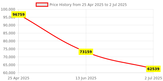 industrybuying.com RS PRO Modified Sine Wave 3500 W Power Inverter 12 V DC Input 230 V AC Output, 8160071 rs pro Price History Graph from 25 Apr 2025 to 2 Jul 2025