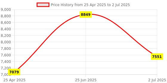 industrybuying.com RS PRO Modified Sine Wave 400 W Power Inverter 12 V DC Input 230 V AC Output, 8160037 rs pro Price History Graph from 25 Apr 2025 to 2 Jul 2025