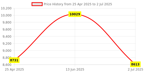 industrybuying.com RS PRO Modified Sine Wave 400 W Power Inverter 24 V DC Input 230 V AC Output, 8160030 rs pro Price History Graph from 25 Apr 2025 to 2 Jul 2025