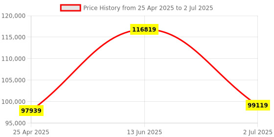 industrybuying.com RS PRO Modified Sine Wave 4000 W Power Inverter 12 V DC Input 230 V AC Output, 8160078 rs pro Price History Graph from 25 Apr 2025 to 2 Jul 2025