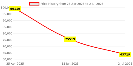 industrybuying.com RS PRO Modified Sine Wave 4000 W Power Inverter 24 V DC Input 230 V AC Output, 8160087 rs pro Price History Graph from 25 Apr 2025 to 2 Jul 2025