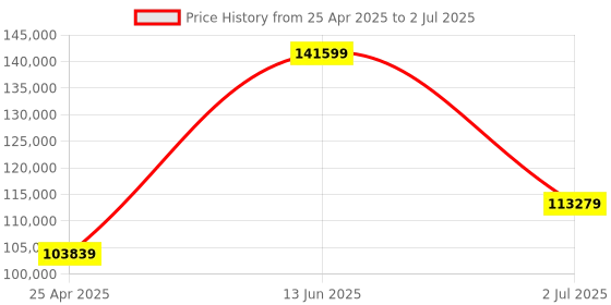 industrybuying.com RS PRO Modified Sine Wave 4500 W Power Inverter 24 V DC Input 230 V AC Output, 8160084 rs pro Price History Graph from 25 Apr 2025 to 2 Jul 2025