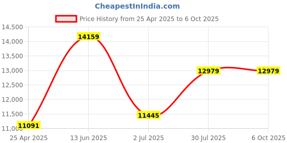 industrybuying.com RS PRO Modified Sine Wave 500 W Power Inverter 12 V DC Input 230 V AC Output, 8160034 rs pro Price History Graph from 25 Apr 2025 to 6 Oct 2025