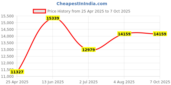 industrybuying.com RS PRO Modified Sine Wave 500 W Power Inverter 24 V DC Input 230 V AC Output, 8160043 rs pro Price History Graph from 25 Apr 2025 to 6 Oct 2025
