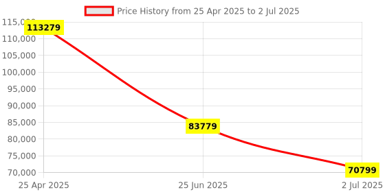 industrybuying.com RS PRO Modified Sine Wave 5000 W Power Inverter 24 V DC Input 230 V AC Output, 8160096 rs pro Price History Graph from 25 Apr 2025 to 2 Jul 2025