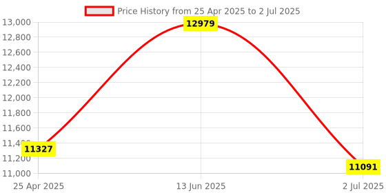 industrybuying.com RS PRO Modified Sine Wave 600 W Power Inverter 12 V DC Input 230 V AC Output, 8160046 rs pro Price History Graph from 25 Apr 2025 to 2 Jul 2025