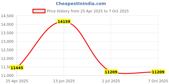 industrybuying.com RS PRO Modified Sine Wave 600 W Power Inverter 24 V DC Input 230 V AC Output, 8160040 rs pro Price History Graph from 25 Apr 2025 to 6 Oct 2025