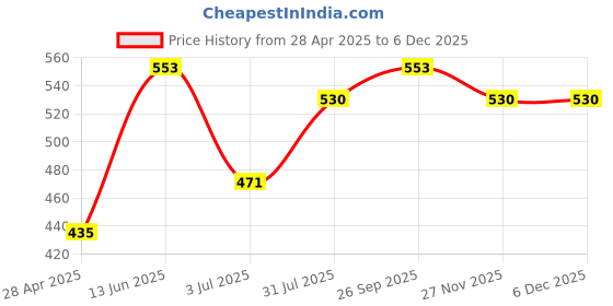 industrybuying.com RS PRO Modular Enclosure ABS Light Grey 17.5x90.0x64.9 mm, 1862292 rs pro Price History Graph from 28 Apr 2025 to 5 Dec 2025