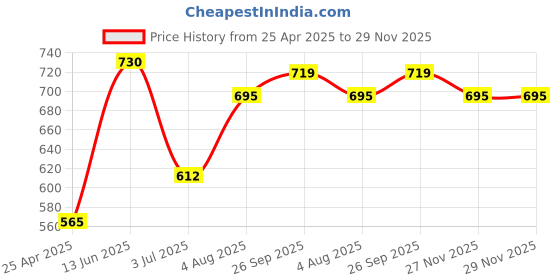 industrybuying.com RS PRO Modular Enclosure ABS Light Grey 35.2x90.1x65.0 mm, 1862293 rs pro Price History Graph from 25 Apr 2025 to 27 Nov 2025