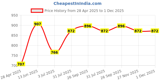 industrybuying.com RS PRO Modular Enclosure ABS Light Grey 52.5x90.0x65.0 mm, 1862294 rs pro Price History Graph from 28 Apr 2025 to 30 Nov 2025