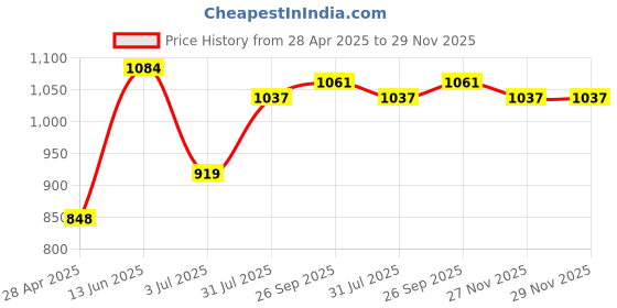 industrybuying.com RS PRO Modular Enclosure ABS Light Grey 70.0x90.0x65.0 mm, 1862295 rs pro Price History Graph from 28 Apr 2025 to 27 Nov 2025