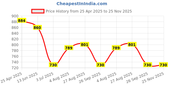 industrybuying.com RS PRO Modular Enclosure ABS Light Grey 87.5x90.0x65.1 mm, 1862296 rs pro Price History Graph from 25 Apr 2025 to 25 Nov 2025