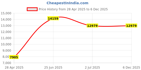 industrybuying.com RS PRO Modular Enclosure Polycarbonate Grey 75x99.7x110 mm, 2433660 rs pro Price History Graph from 28 Apr 2025 to 6 Dec 2025