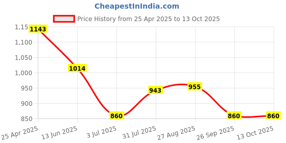 industrybuying.com RS PRO Modular Enclosure Type, 107 x 90 x 65.2mm, ABS DIN Rail Enclosure, 2069058 rs pro Price History Graph from 25 Apr 2025 to 12 Oct 2025