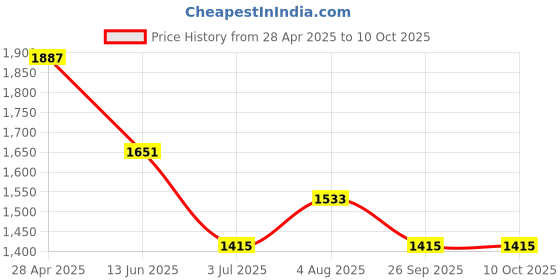 industrybuying.com RS PRO Modular Enclosure Type, 107 x 90 x 65.2mm, ABS DIN Rail Enclosure, 2069059 rs pro Price History Graph from 28 Apr 2025 to 10 Oct 2025