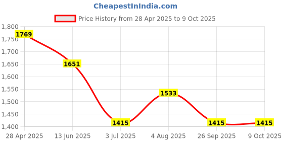industrybuying.com RS PRO Modular Enclosure Type, 177.8 x 89.8 x 65.3mm, ABS DIN Rail Enclosure, 2069061 rs pro Price History Graph from 28 Apr 2025 to 9 Oct 2025