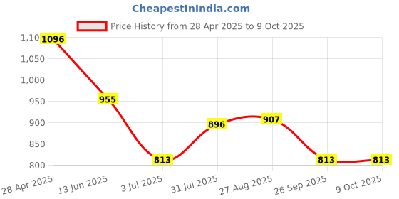industrybuying.com RS PRO Modular Enclosure Type, 89.4 x 89.9 x 65.2mm, ABS DIN Rail Enclosure, 2069057 rs pro Price History Graph from 28 Apr 2025 to 7 Oct 2025