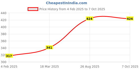 industrybuying.com RS PRO Modular Switch Bezel for ADA16 Series, 7452552 rs pro Price History Graph from 4 Feb 2025 to 7 Oct 2025