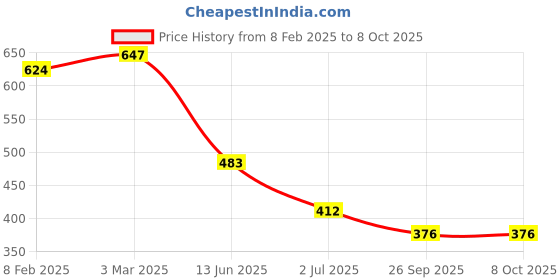 industrybuying.com RS PRO Momentary Microswitch, Quick Connect Terminal, 16A @ 250V ac, SPDT, IP40, 2496852 rs pro Price History Graph from 8 Feb 2025 to 7 Oct 2025