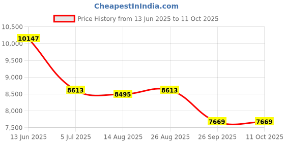 industrybuying.com RS PRO Monitor Arm for 1 x Screen, 27in Screen Size Model No 1763377 rs pro Price History Graph from 13 Jun 2025 to 11 Oct 2025