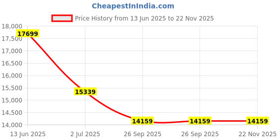 industrybuying.com RS PRO Monitor Arm for 1 x Screen Model No 1763376 rs pro Price History Graph from 13 Jun 2025 to 22 Nov 2025