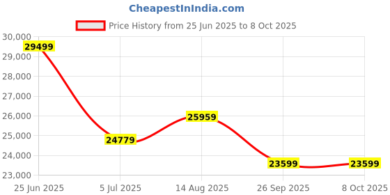 industrybuying.com RS PRO Monitor Arm for 2 x Screen Model No 1418310 rs pro Price History Graph from 25 Jun 2025 to 8 Oct 2025