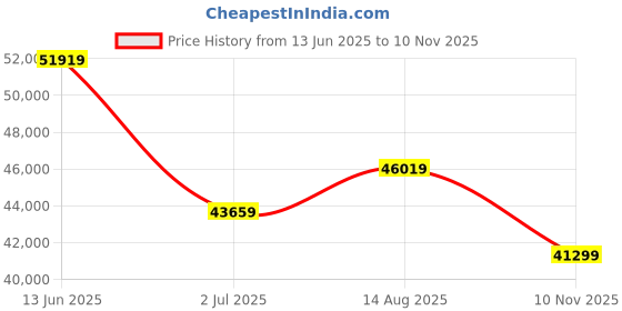 industrybuying.com RS PRO Monitor Arm, Max 30in Monitor, 1 Supported Display(s) With Extension Arm Model No 2500431 rs pro Price History Graph from 13 Jun 2025 to 10 Nov 2025