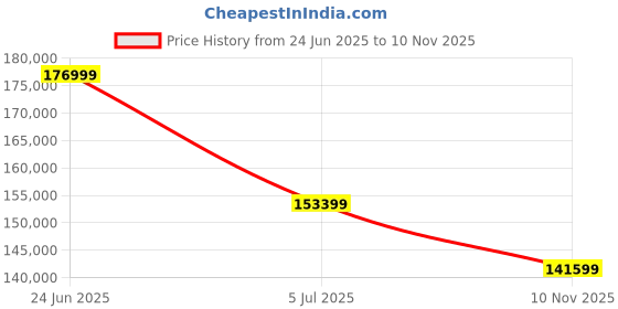 industrybuying.com RS PRO Monitor Arm, Max 30in Monitor With Extension Arm Model No 2500433 rs pro Price History Graph from 24 Jun 2025 to 10 Nov 2025