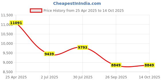 industrybuying.com RS PRO Monitor Mount, 1 Supported Display(s) With Extension Arm Model No 2500422 rs pro Price History Graph from 25 Apr 2025 to 14 Oct 2025
