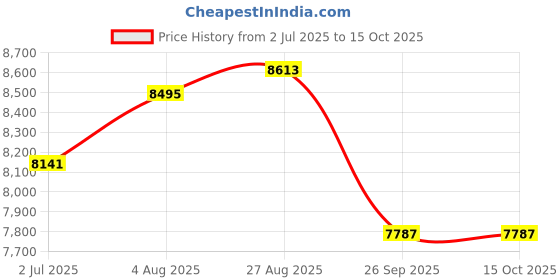 industrybuying.com RS PRO Monostable Solenoid Valve - Solenoid/Spring BSP 1/4 08V Series Model No 2312551 rs pro Price History Graph from 2 Jul 2025 to 15 Oct 2025