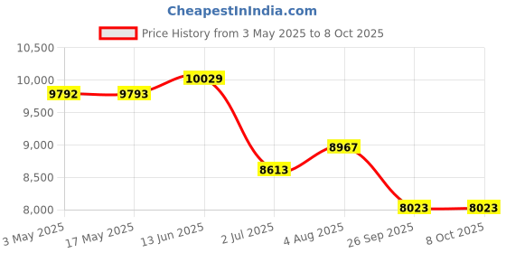 industrybuying.com RS PRO Motion Sensor Surface Mount Model No 9184753 rs pro Price History Graph from 3 May 2025 to 8 Oct 2025