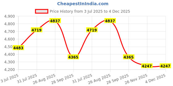 industrybuying.com RS PRO Motor Protection Circuit Breaker 0.1-0.16 A, 3313551 rs pro Price History Graph from 3 Jul 2025 to 4 Dec 2025