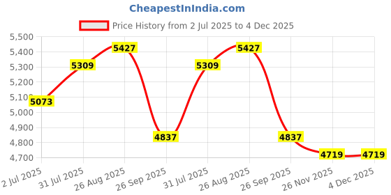 industrybuying.com RS PRO Motor Protection Circuit Breaker 0.16-0.25 A, 1216845 rs pro Price History Graph from 2 Jul 2025 to 3 Dec 2025